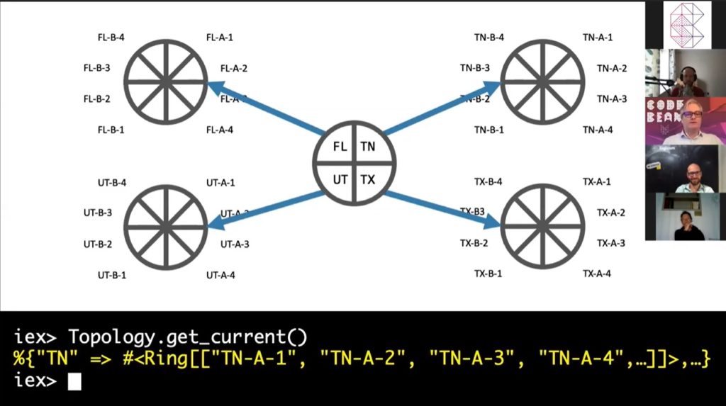 topologies