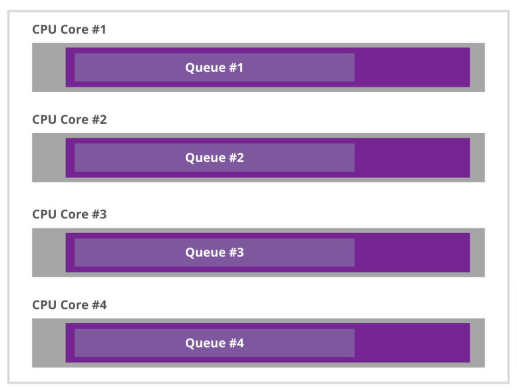 Erlang Virtual Machine multicore