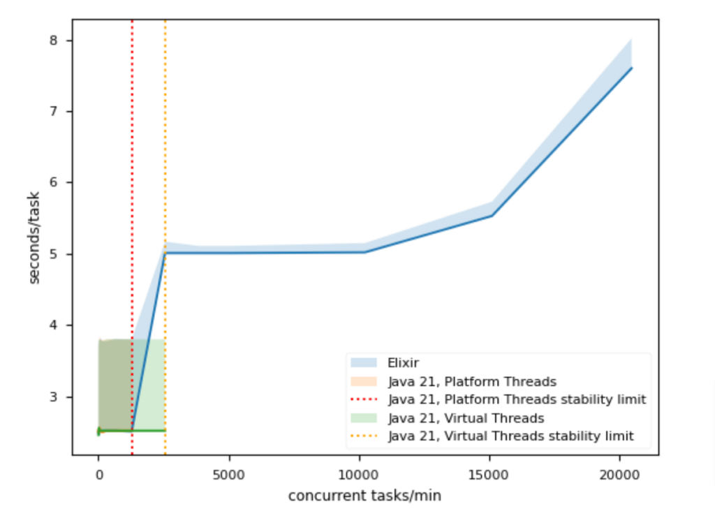 JVM and the  BEAM