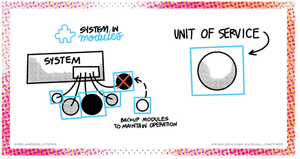 Tandem NonStop system in modules