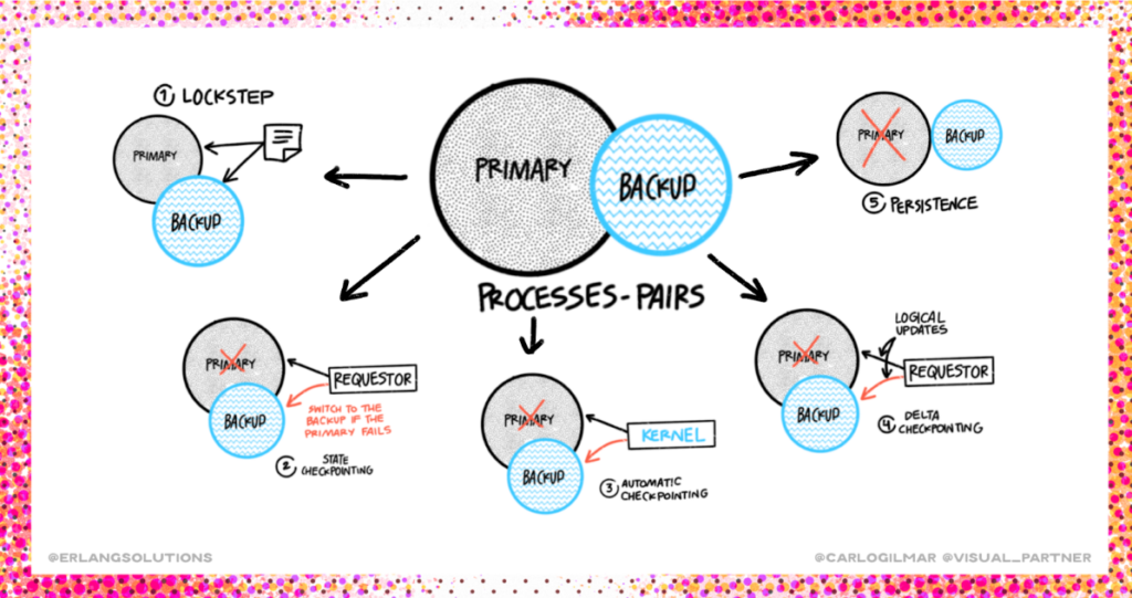 Tandem NonStop processes pairs