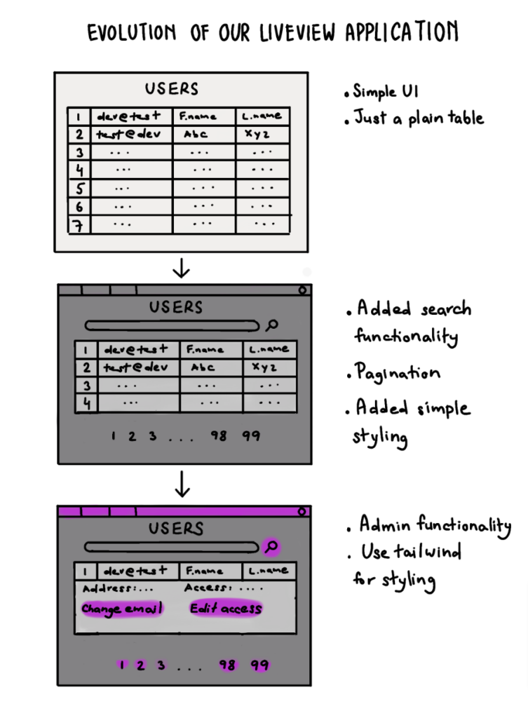 Phoenix LiveVie: Evolution of LiveView Application