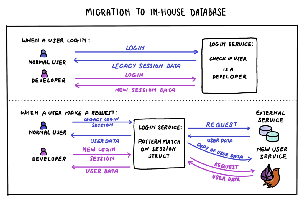 Phoenix LiveView Migration to in-house database