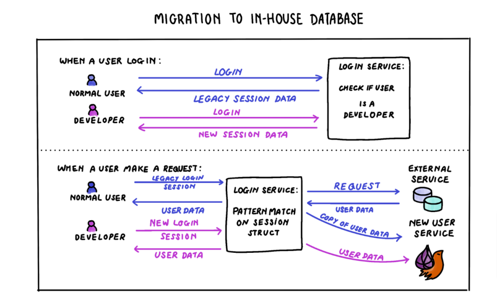 Phoenix LiveView Migration to in-house database