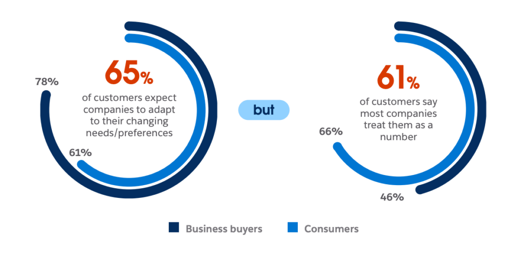 Salesforce survey fintech open source businesses