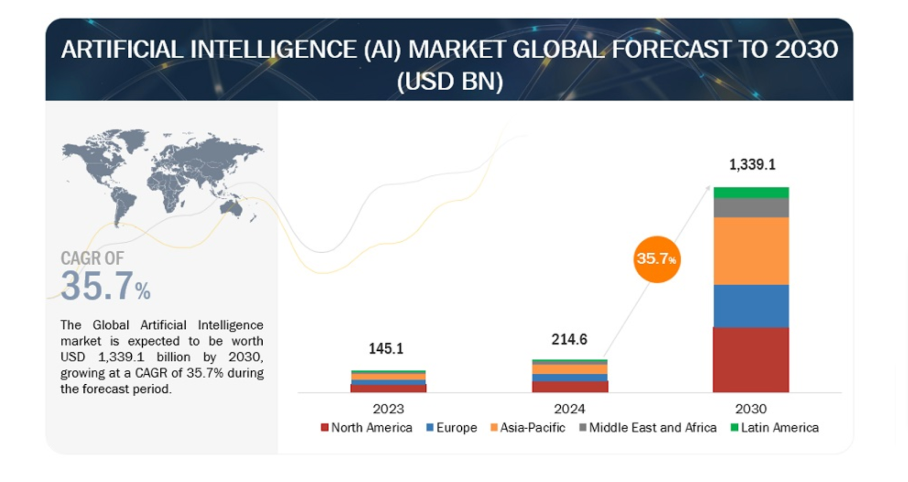 Machine learning for business AI Global Market Forecast to 2030